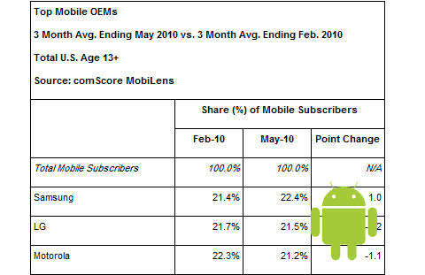 in market share in May,