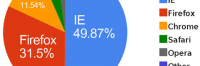 Thumbnail image for Internet Explorer Falls Below 50% In The Browser Market Share